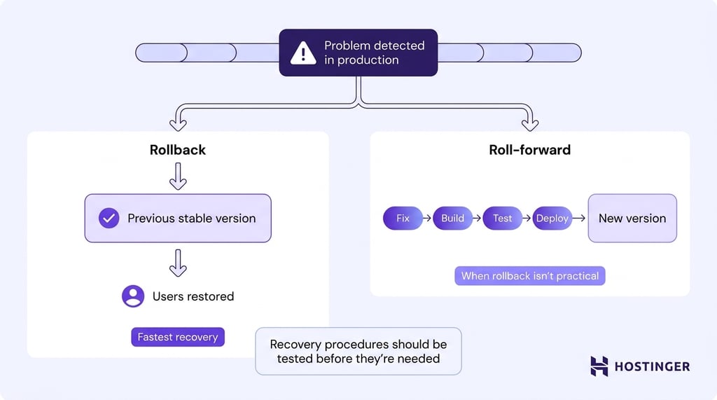 Diagram showing two deployment recovery paths — rollback to a previous stable version, and roll-forward through a new fix-build-test-deploy pipeline — with a note that recovery procedures should be tested in advance.