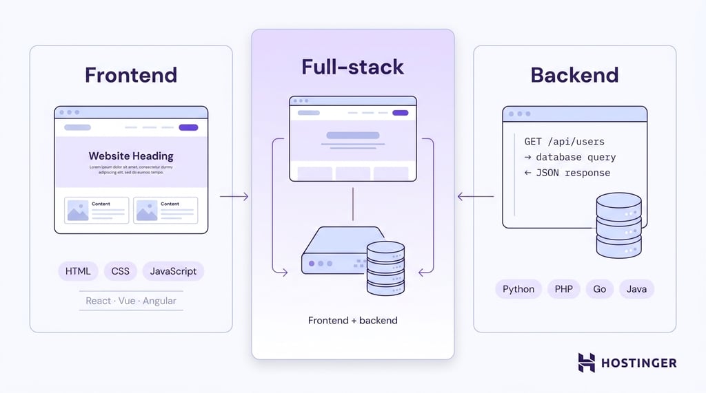 Three-panel diagram showing frontend development with a browser UI and HTML/CSS/JS tags, backend with a server/API panel and language tags, and full-stack combining both.