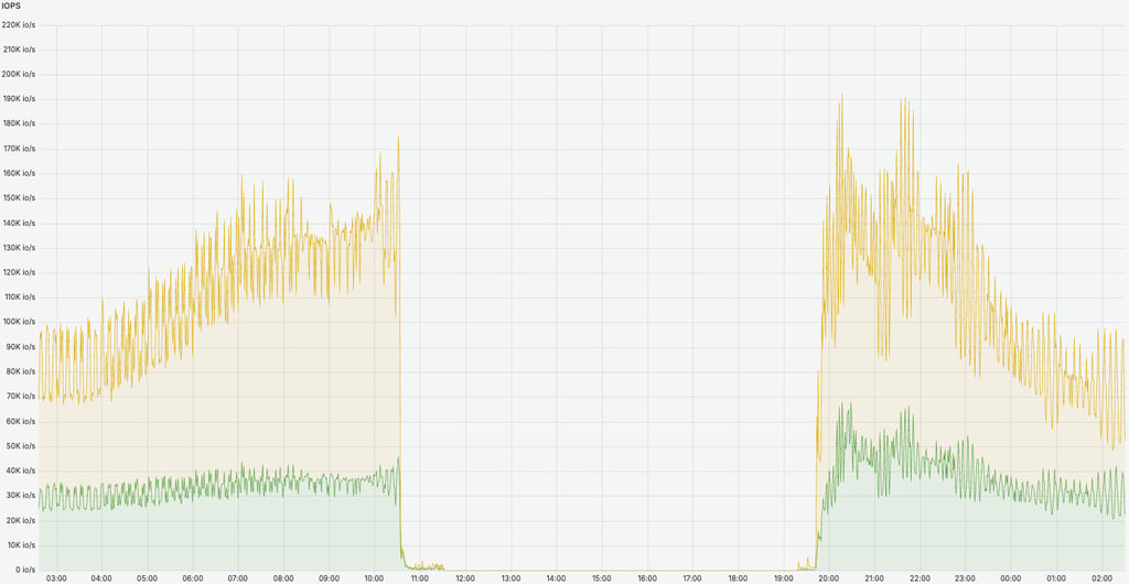 October 7 email downtime data.