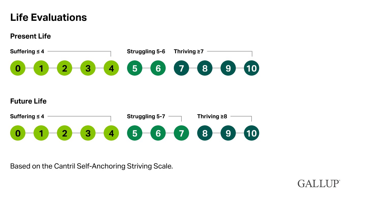 Life Evaluations | Present Life: Suffering <=4; Struggling 5-6; Thriving / / / / / / / />=7. Future Life: Suffering <=4; Struggling 5-7; Thriving >=8. Based on the Cantril Self-Anchoring Striving Scale