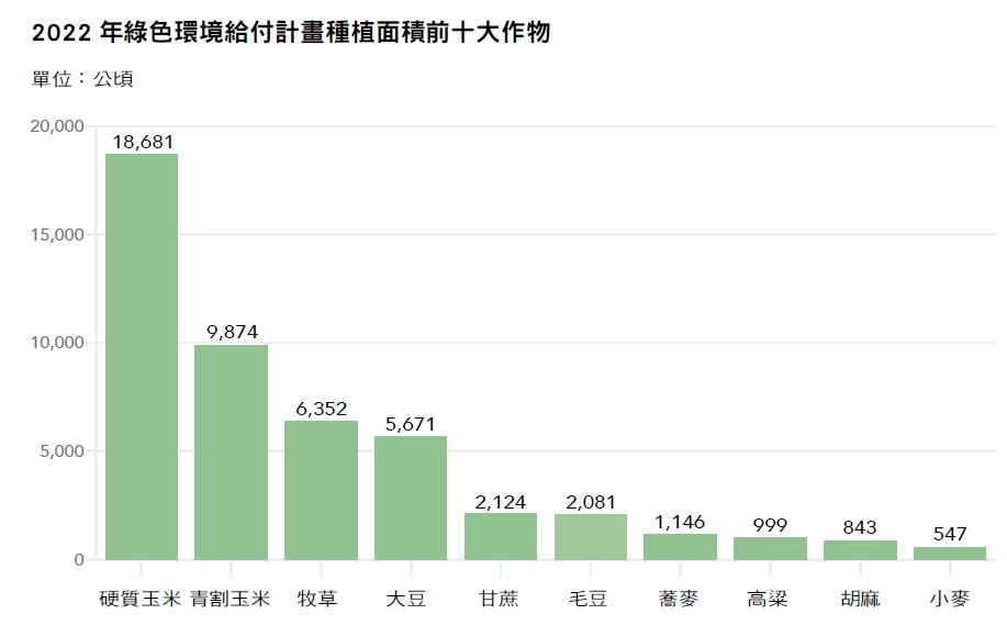 資料來源/農業部農糧署