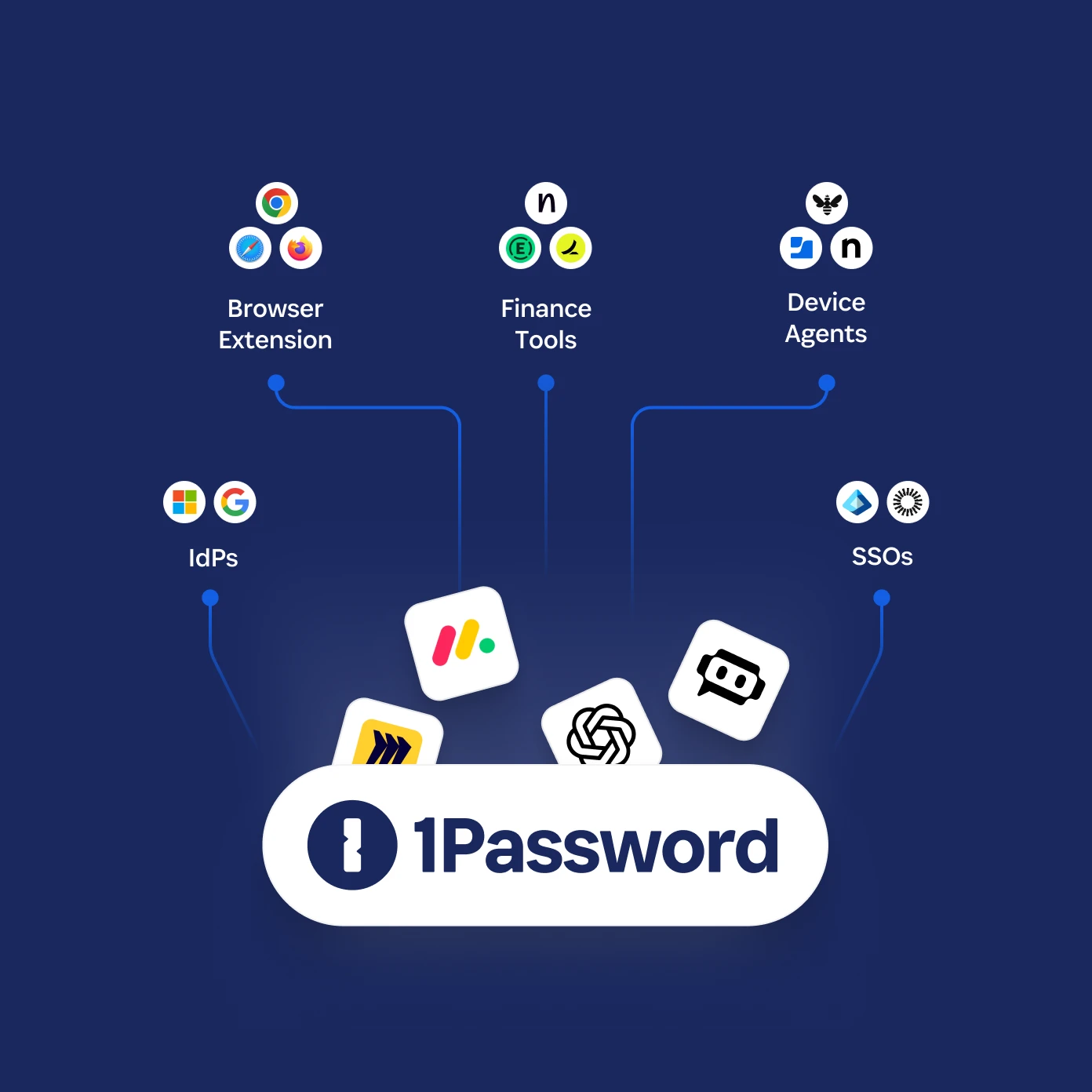 Das Diagramm zeigt, wie 1Password mit SSOs, Finanztools, Geräteagenten und Browsererweiterungen für die SaaS-Erkennung verbunden wird.