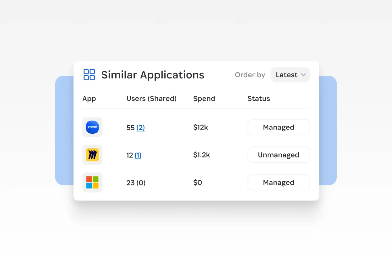 1Password Das Trelica-Dashboard vergleicht ähnliche Anwendungen mit gemeinsamen Benutzern, Ausgaben und Status