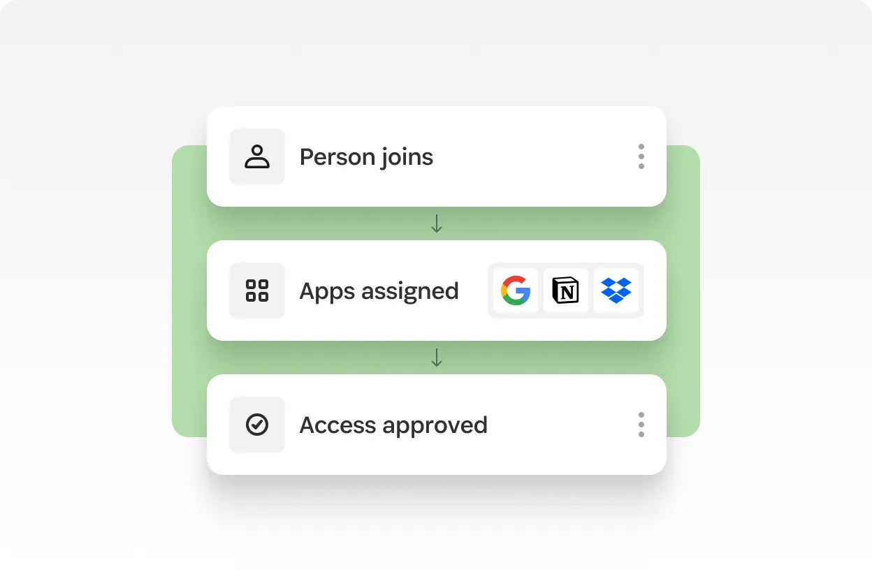 Automatisierter Lizenzzuweisungs-Workflow, der das Onboarding neuer Mitarbeiter mit Apps wie Google, Notion und Dropbox zeigt