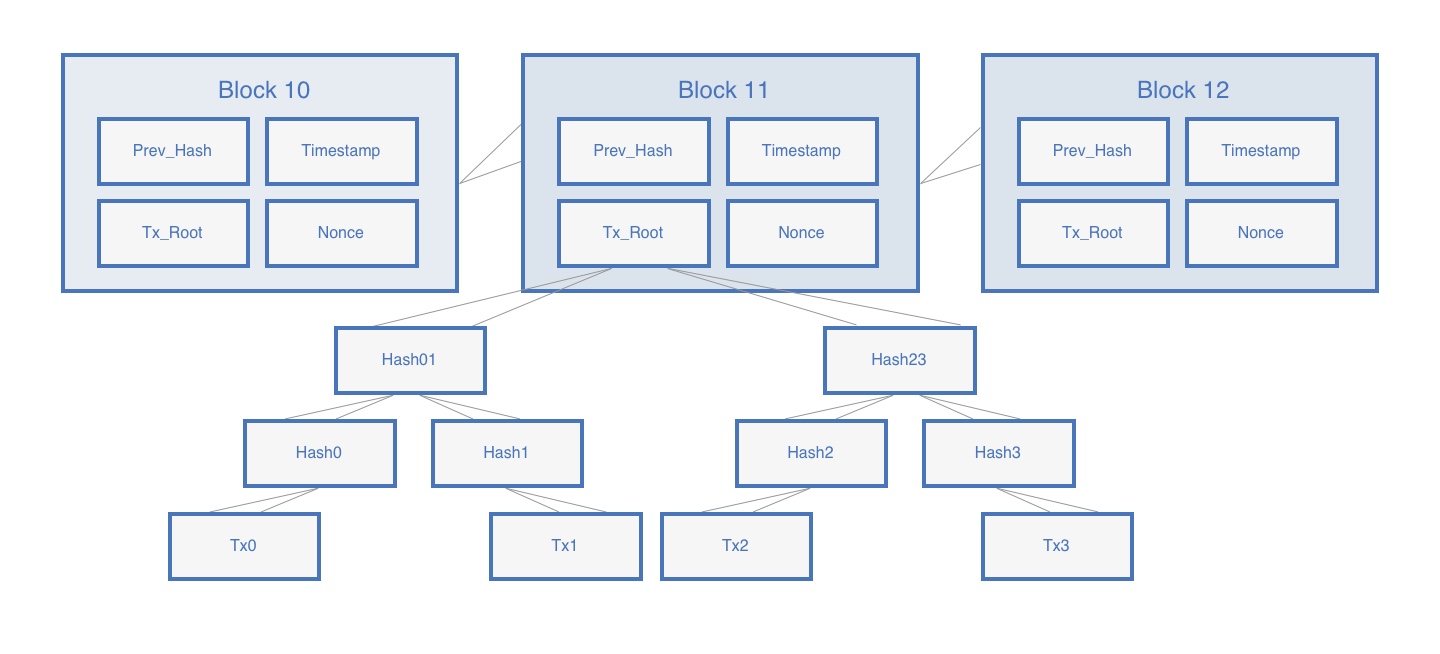 Proof of Work + Time Chain = Clock