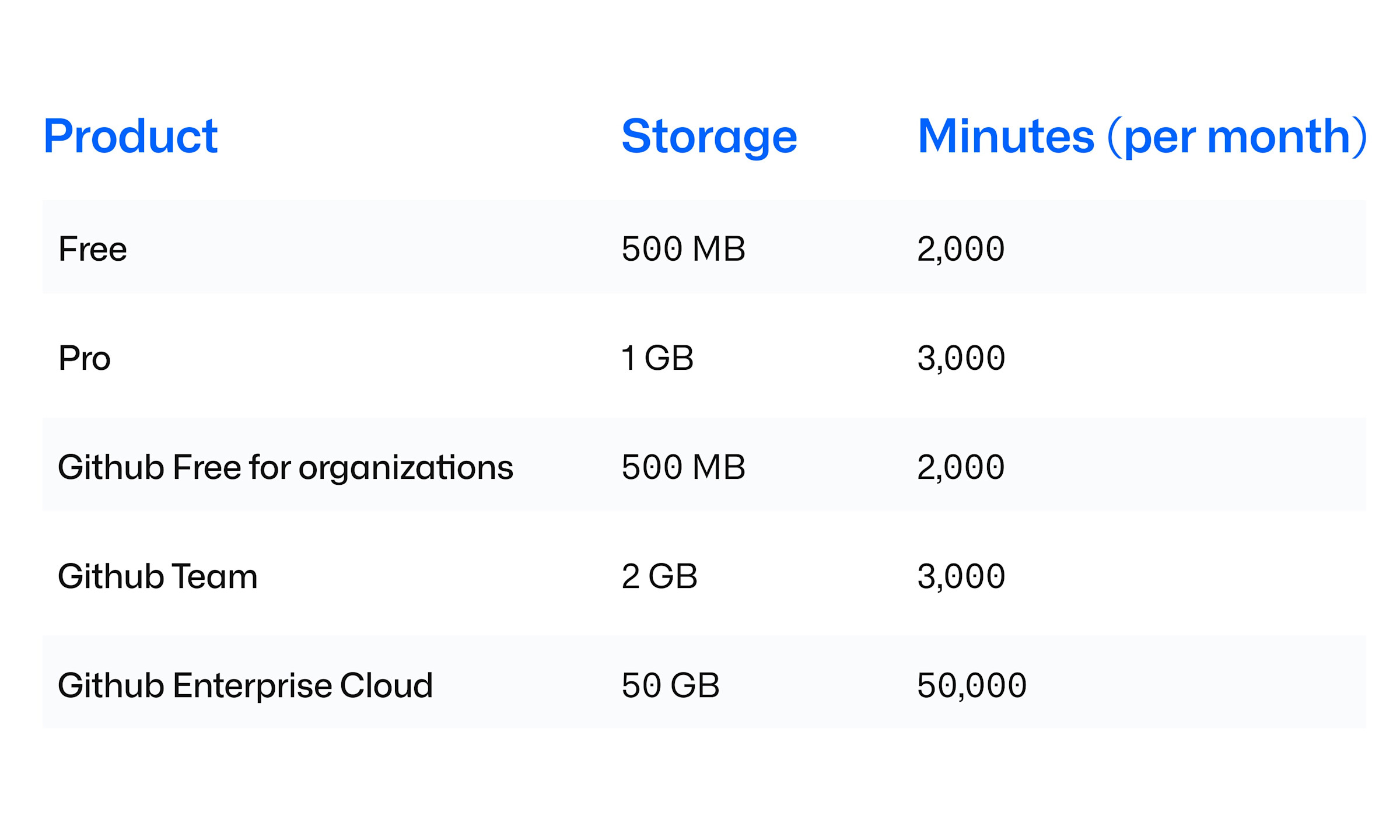 A table displaying the number of free minutes you can use on each GitHub product, each month, including Free, Pro, GitHub Free for organizations, GitHub Team, and GitHub Enterprise Cloud.