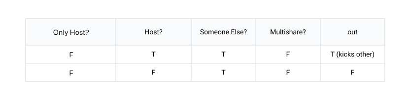 An edited version of the first two rows of the decision table about Zoom share options