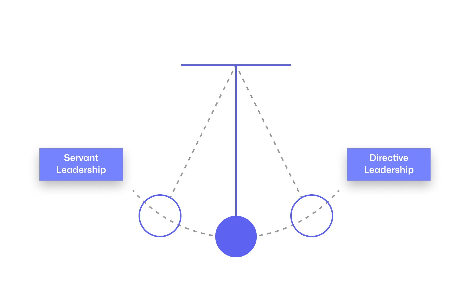 Image showcasing pendulum swing from servant leadership to directive leadership 