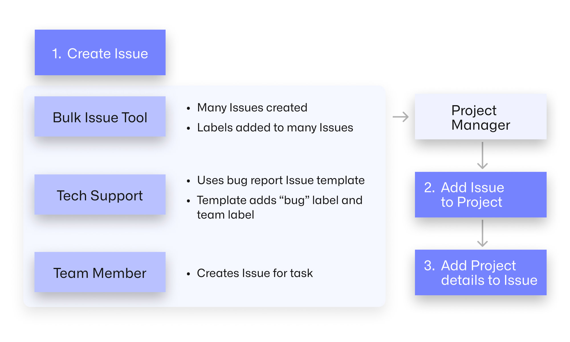 Diagram shows which user groups create issues for which projects. Groups include ones created by a bulk issue tool, tech support, and team member. After issue is created, the project manager ensures it’s the right project and fills out details as needed