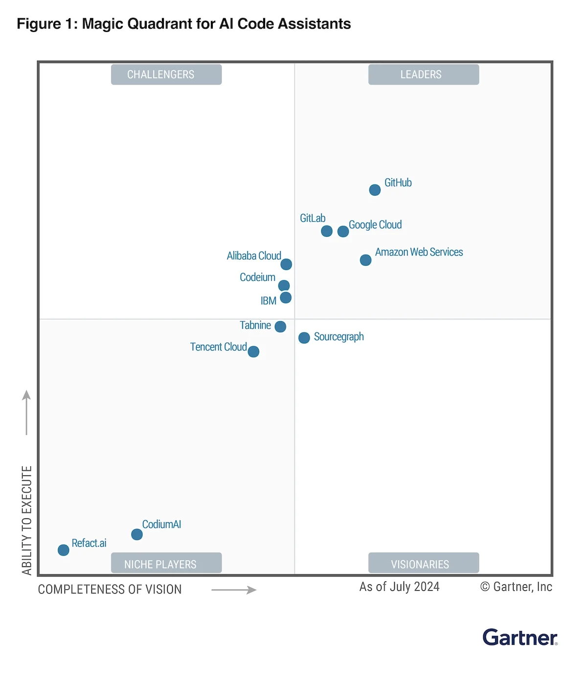 Chart showing GitHub as the leader