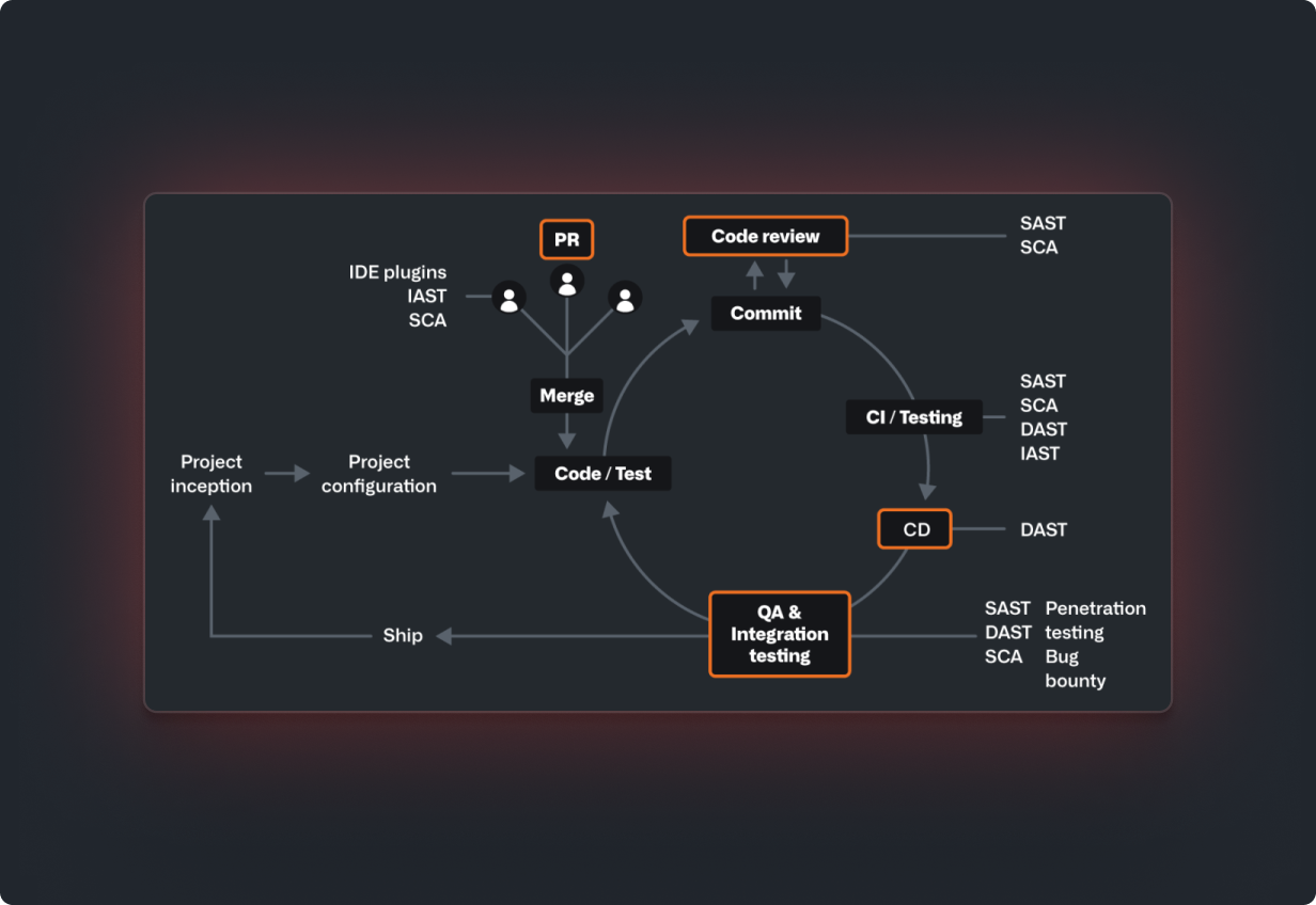 Flow chart displaying end-to-end approach steps