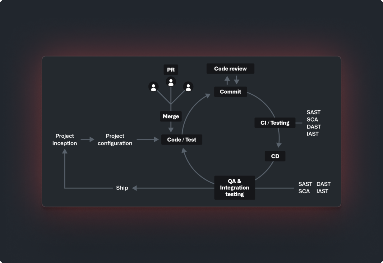 Flow chart displaying security as a gate steps