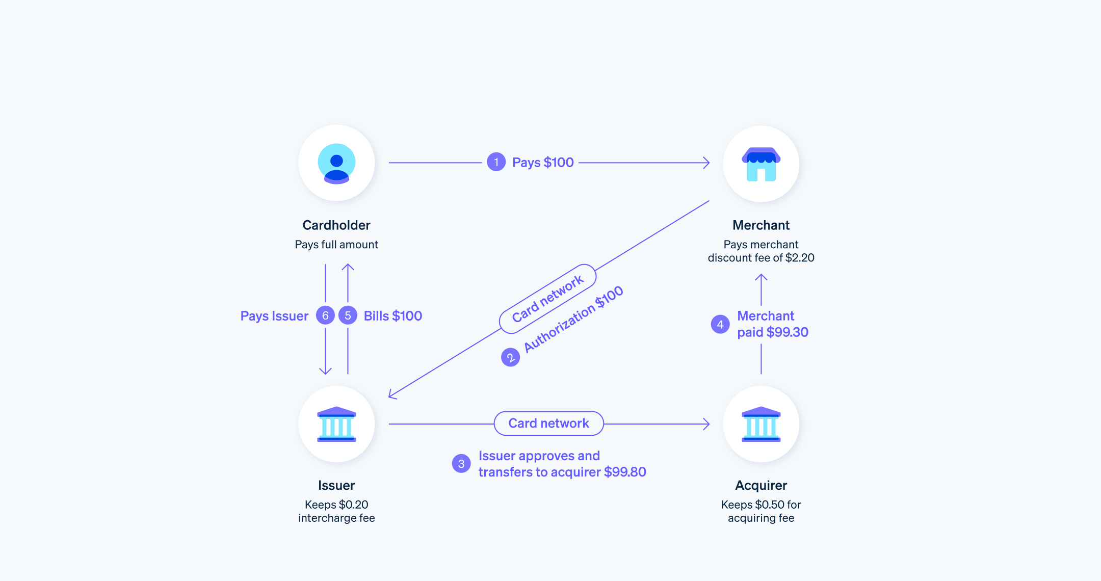 Interchange fees transaction flow - Example of interchange fees transaction flow