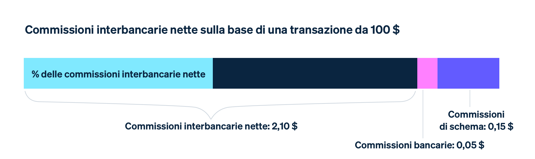 Net interchange - IT