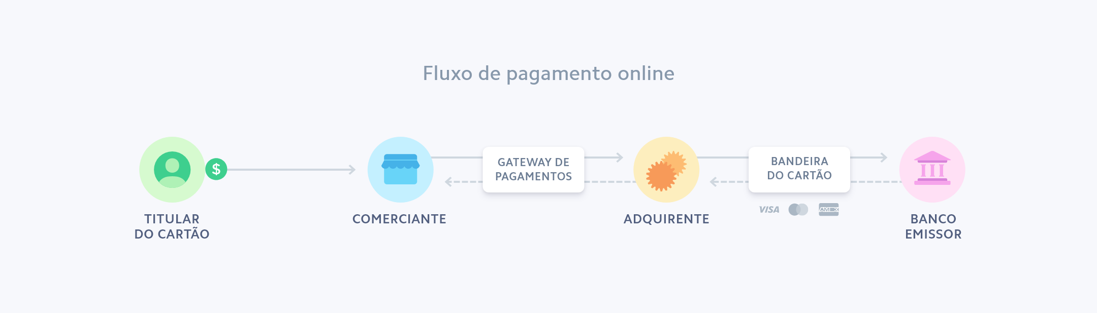 Fluxo de pagamento online