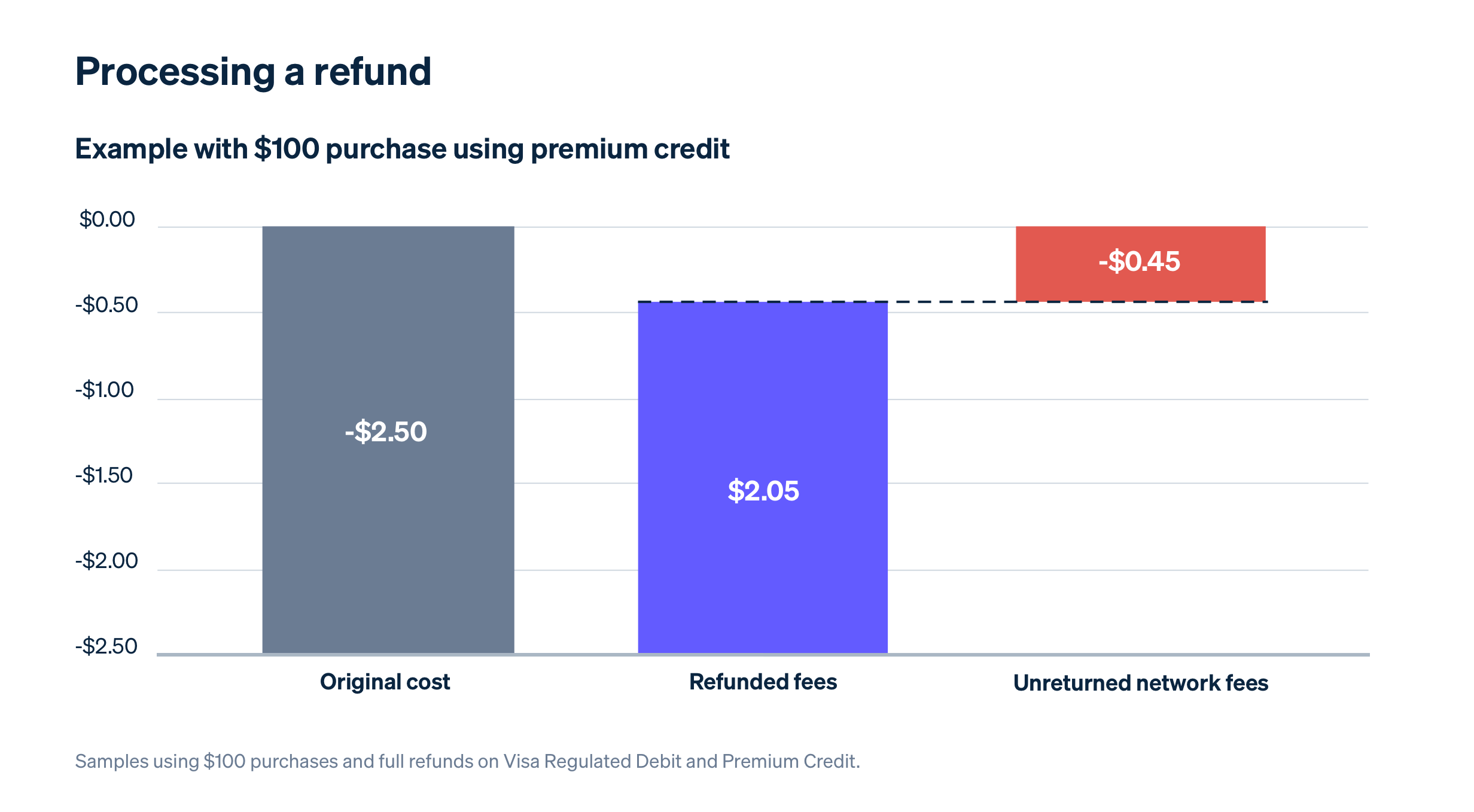 Processing a refund R3