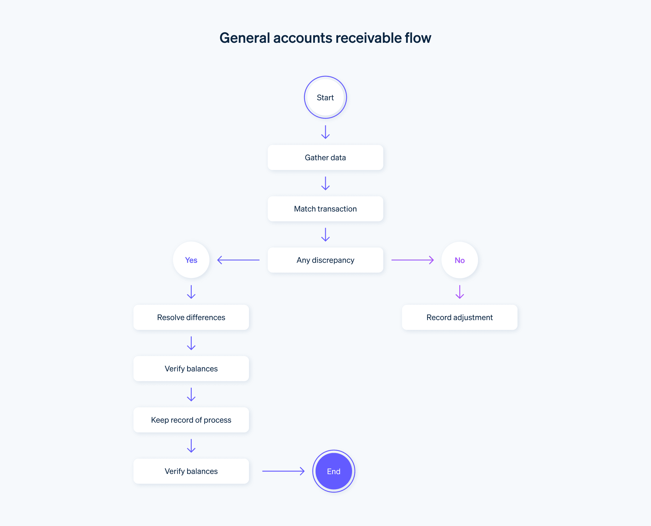 General accounts receivable flow - General accounts receivable flow chart