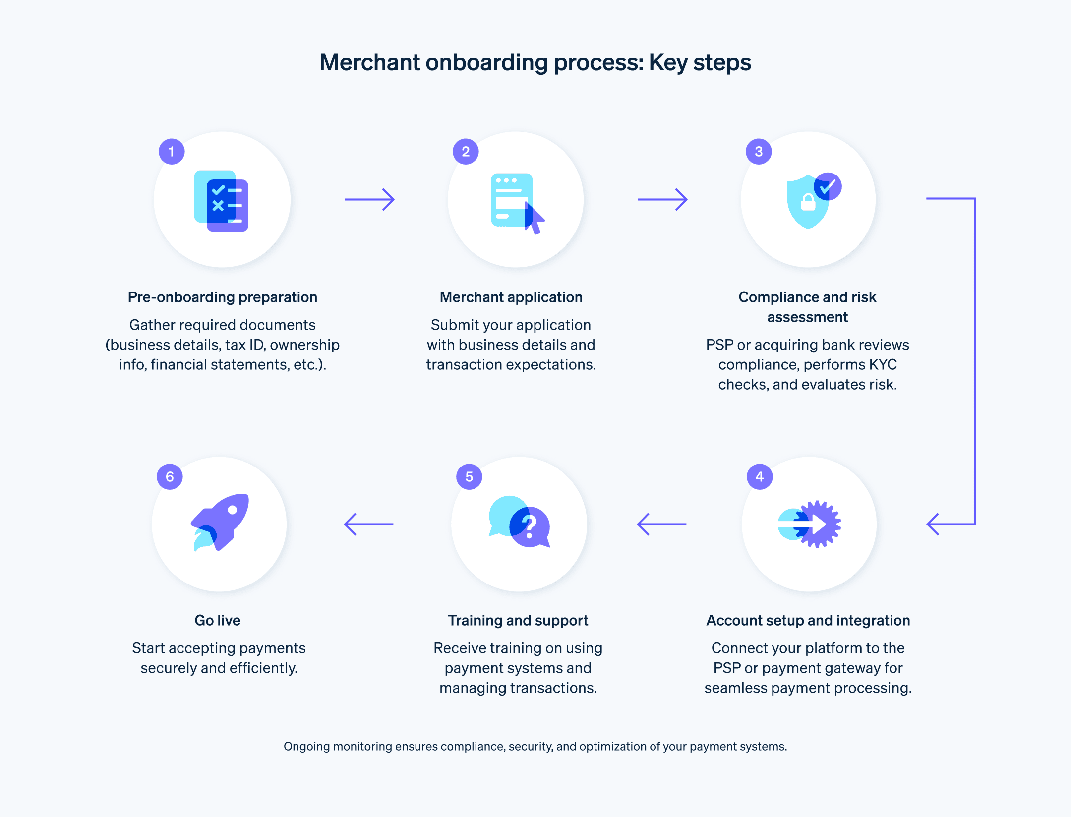 Merchant onboarding process: Key steps - Flow chart demonstrating the key steps in the merchant onboarding process.