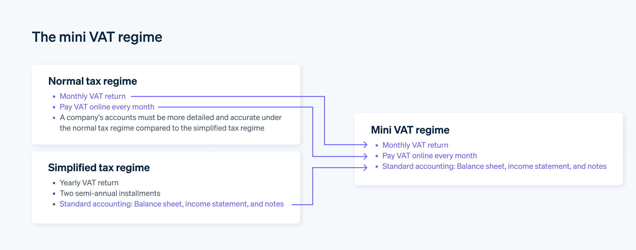 The mini VAT regime - The mini VAT regime combines elements of the simplified and normal tax regimes.