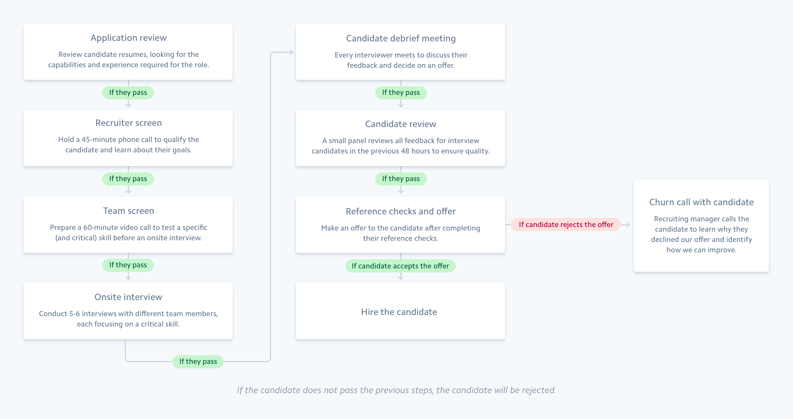 recruiting-process