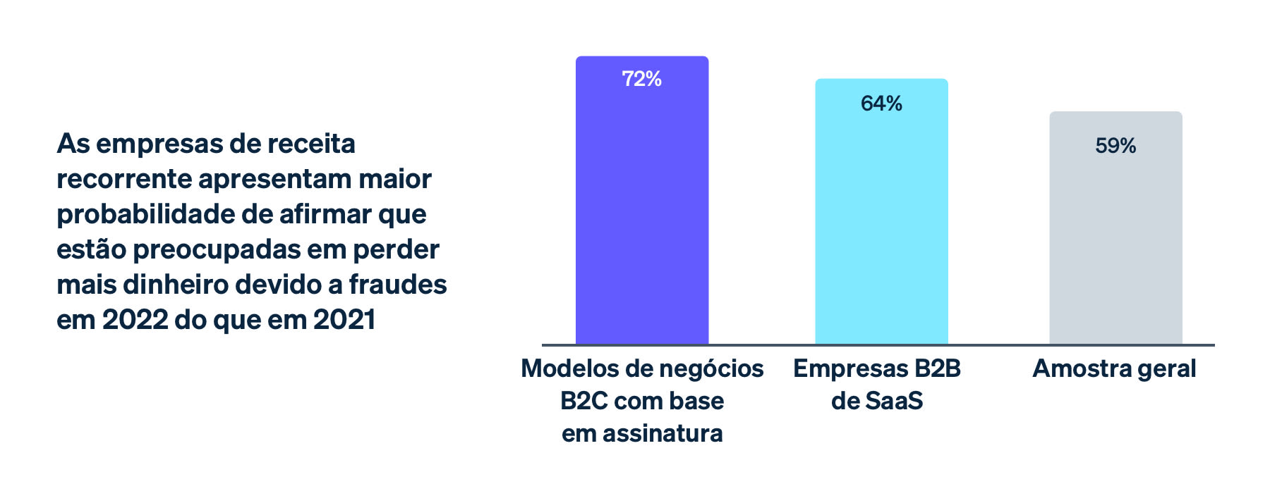 Recurring revenue businesses fraud report visual PT-BR