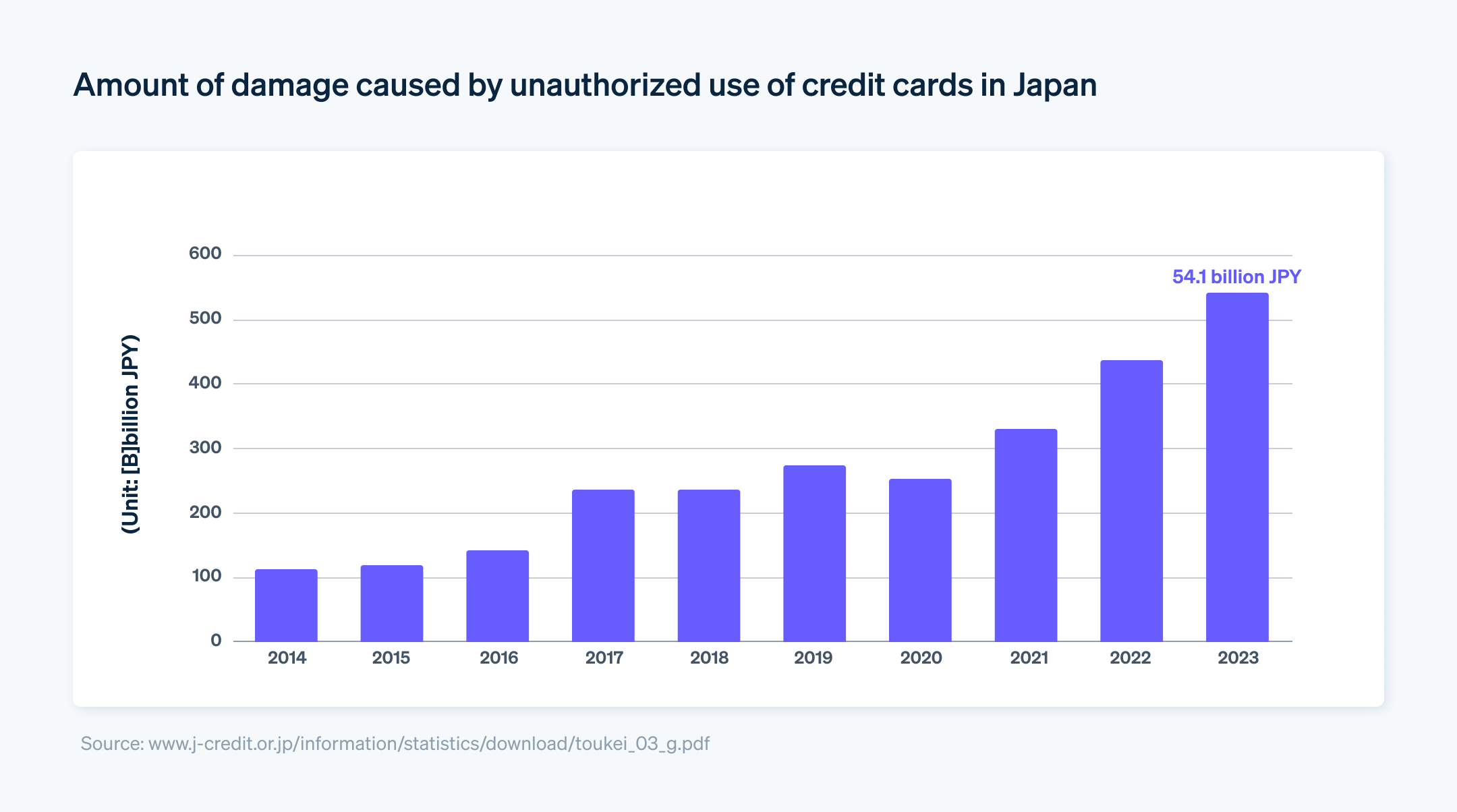 Damage caused by unauthorized use of credit cards in Japan - According to the Japan Consumer Credit Association, fraud in 2023 was ¥54.1 billion, the highest ever recorded.