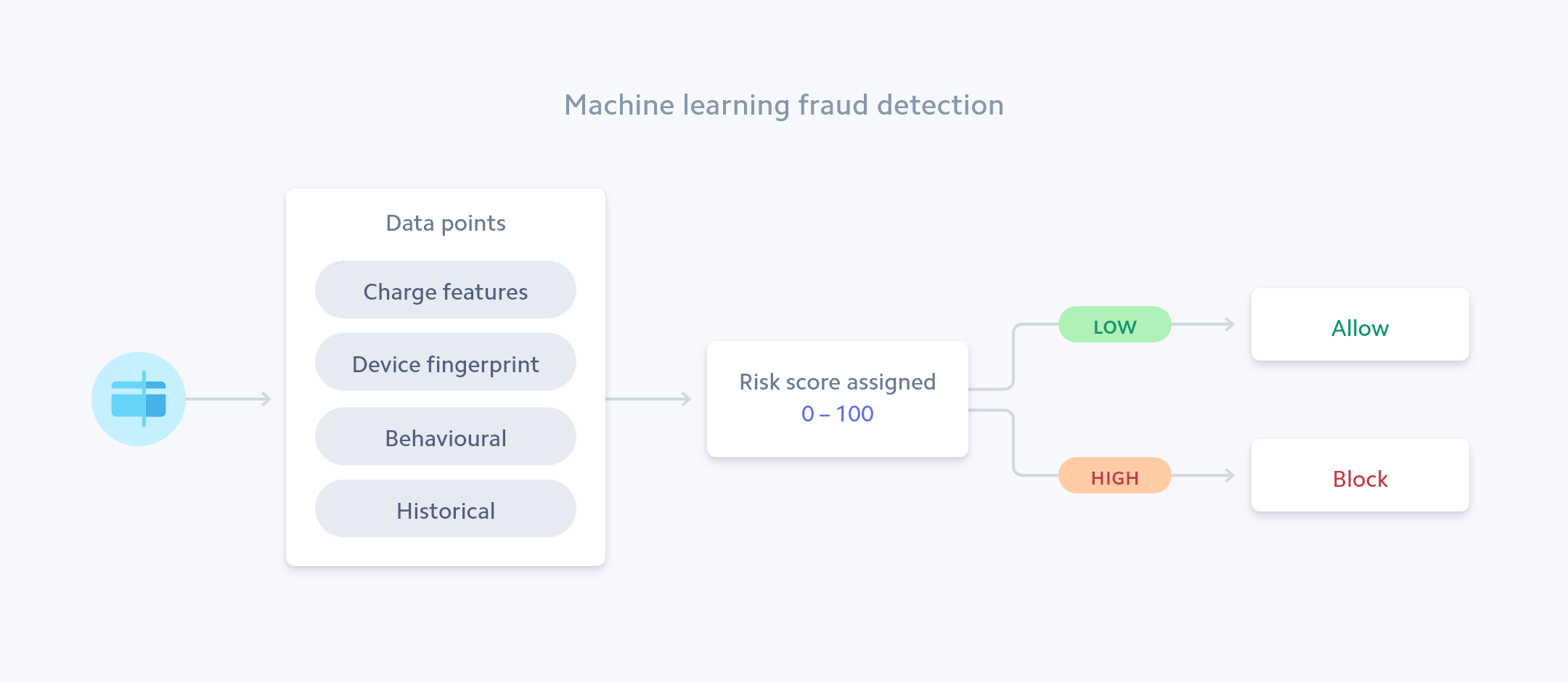 Machine learning fraud detection