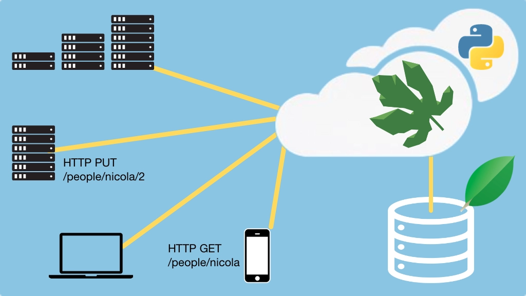 Course: Eve: Building RESTful APIs with MongoDB and Flask