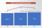 In Depth: China’s Ad Market Cools as Businesses Lose Patience