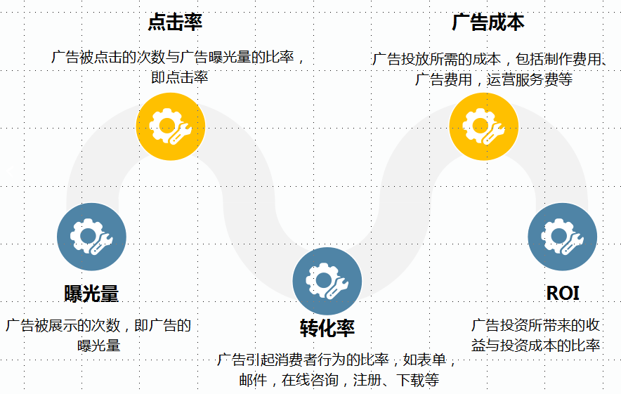 Google Ads的运营秘诀