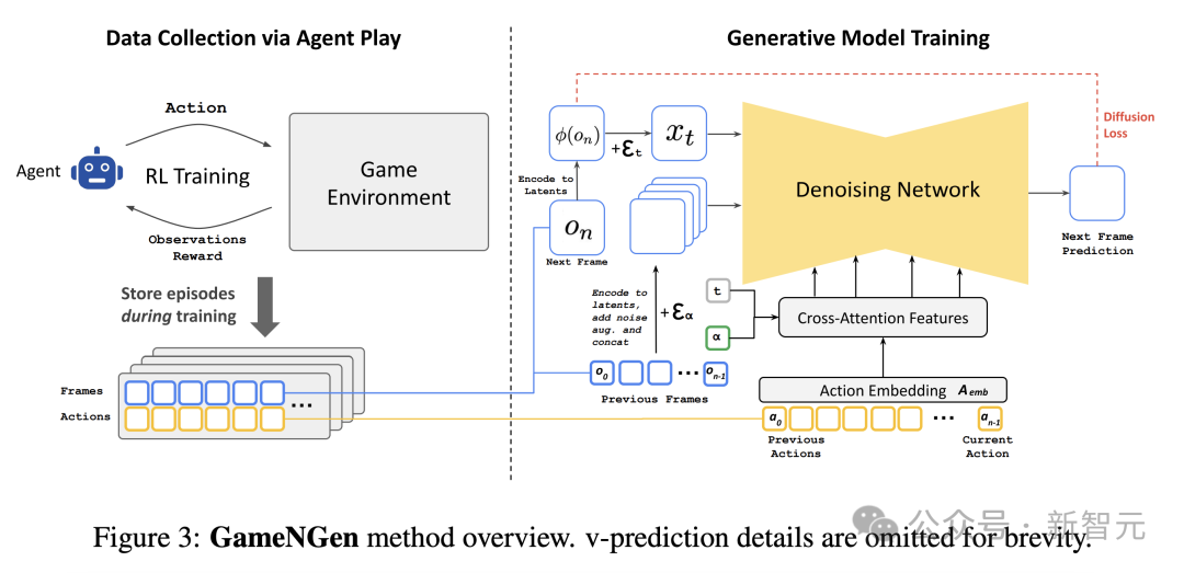 GameNGen 方法概述（省略 v-prediction 细节）