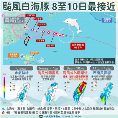 颱風白海豚延後北轉最快8/7發海警 中部以北父親節防豪大雨