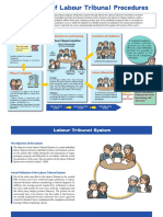 Flowchart of Labour Tribunal Procedures: Disputes Arise: Deliberations in Each Hearing Conclusion of Mediation