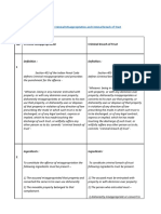 Distinction BETWEEN CRIMINAL MISAPPROPRIATION OF PROPERTY AND CRIMINAL BREACH OF TRUST S (403) AND S