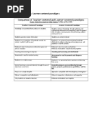 Teacher-Centered vs. Learner-Centered Paradigms Comparison of Teacher-Centered and Learner-Centered Paradigms