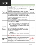 Fed. Rules Civ. Pro. Service of Process Chart 