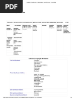 Antibiotic Classification & Mechanism - Basic Science - Orthobullets