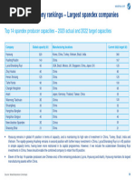 Global Spandex Ranking