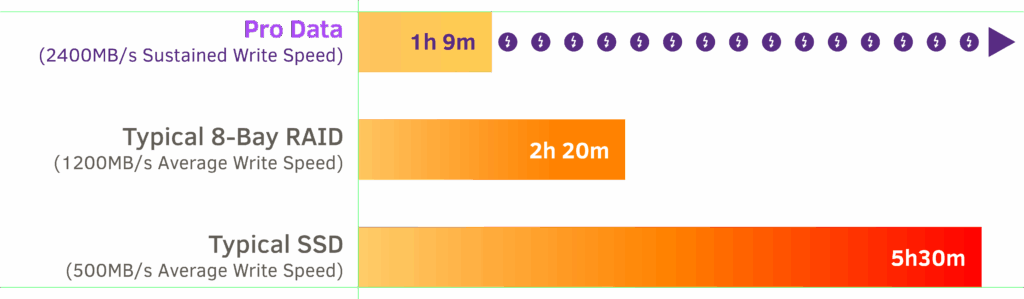 Chart comparing data transfer times for Iodyne Pro Data, typical 8-bay RAID, and typical SSD, highlighting Pro Data's 1h 9m for 10TB at 2400MB/s sustained write speed, emphasizing efficiency in media workflows.