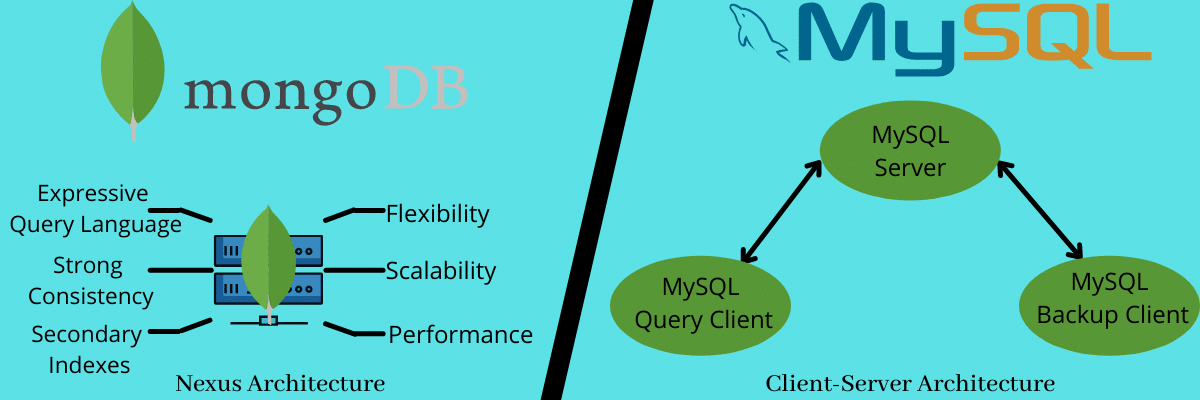 A side-by-side graph of MongoDB and MySQL, comparing the architecture of each with flowcharts for server, query client, and backup client