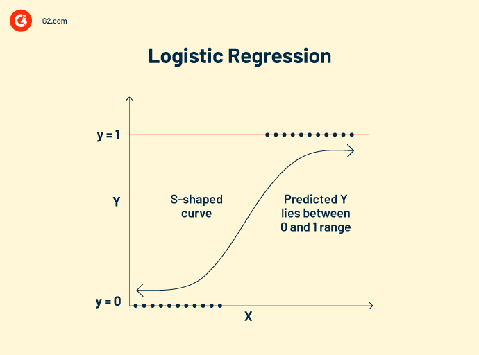 logistic regression