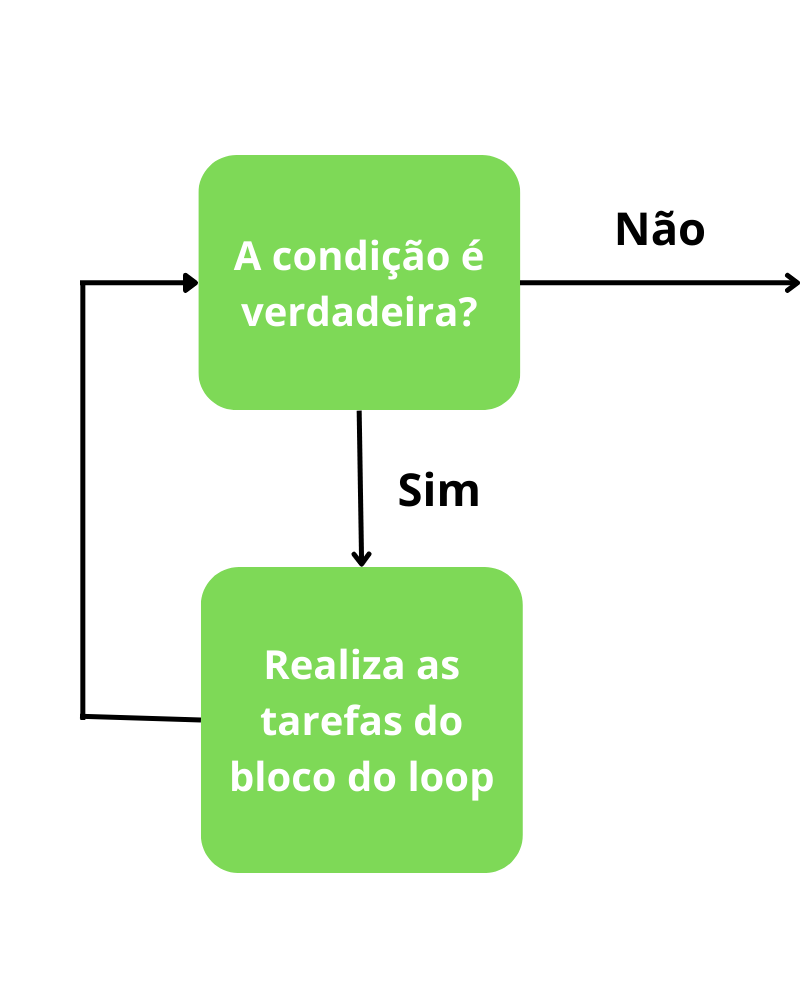 iteração indefinida