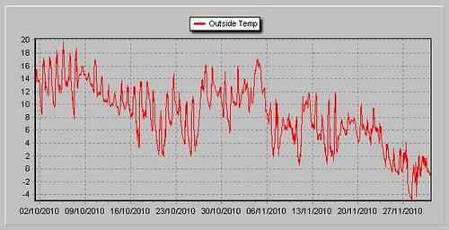 Temp November 2010