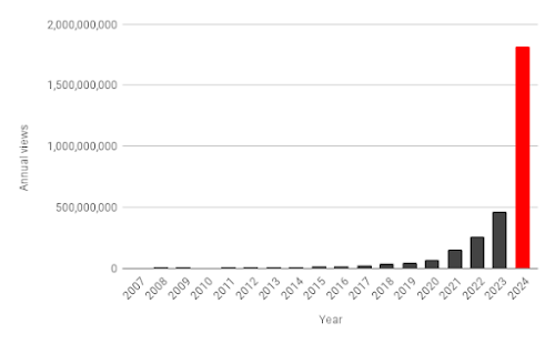 Graph of annual views of videos related to WNBA with 2024 bar peaking over 1.5 billion views