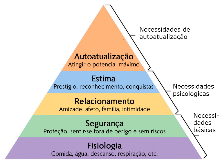 Pirâmide de Maslow