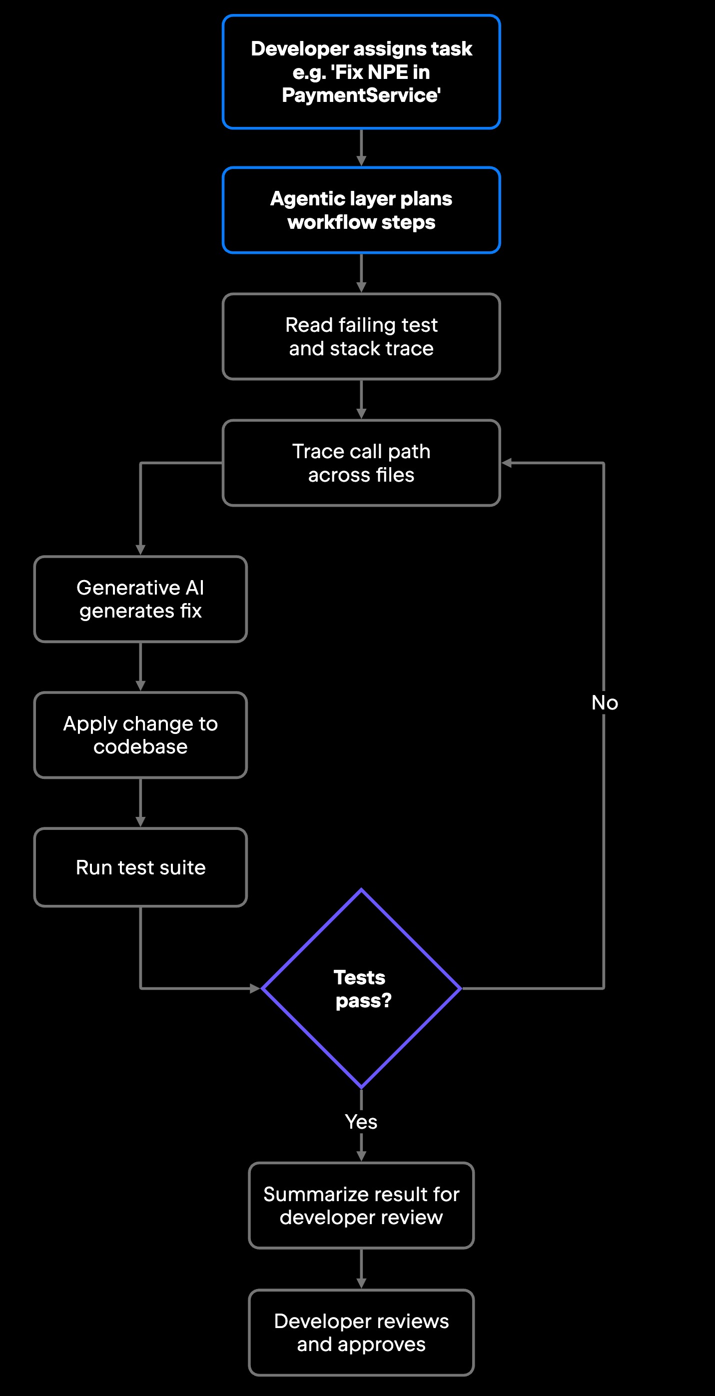 How agentic and generative AI work together