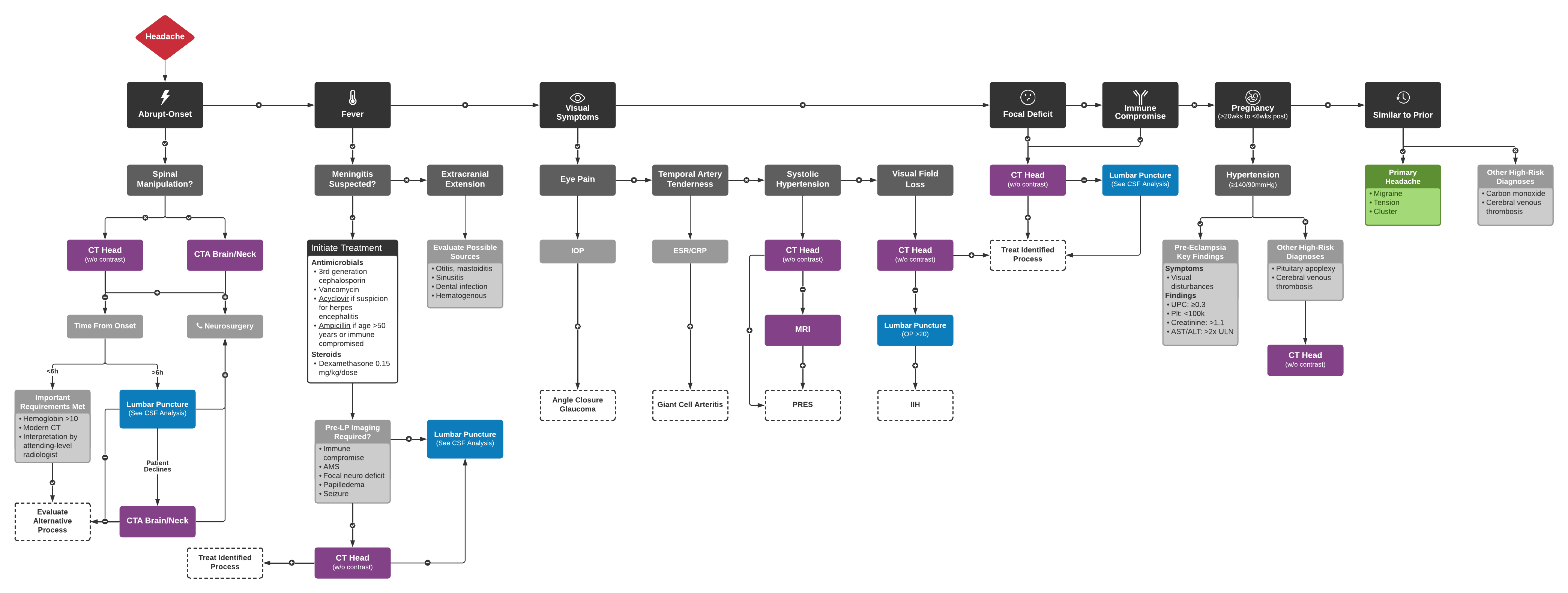 An Algorithm for the Evaluation of Headache
