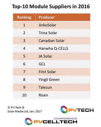 napelem_top_10_2017-_2016os-eladasok-alapjan.JPG