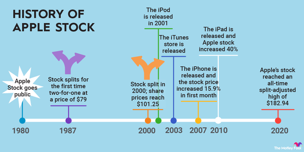 A timeline from 1980-2020 showing the history of Apple stock, including price changes and product releases.