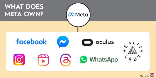 A graphic showing the logos of the companies that Meta owns.